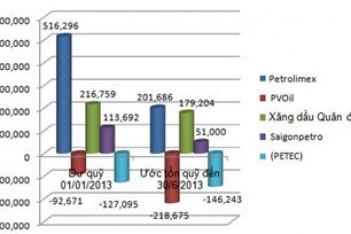Quỹ bình ổn giá xăng dầu còn dư hơn 55 tỷ đồng - Khoa học Kỹ thuật