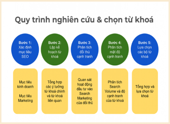 Cách lên chiến lược content chuẩn SEO từ nghiên cứu đến triển khai - Khoa học Kỹ thuật