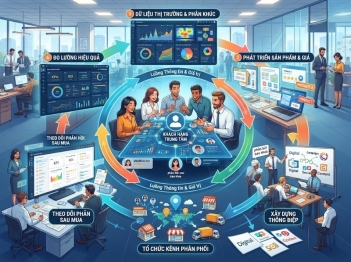 Các chức năng của marketing trong quá trình tạo giá trị