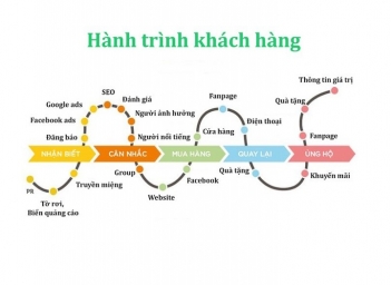 Hành trình khách hàng trong SEO: Từ nhận biết đến chuyển đổi - Khoa học Kỹ thuật